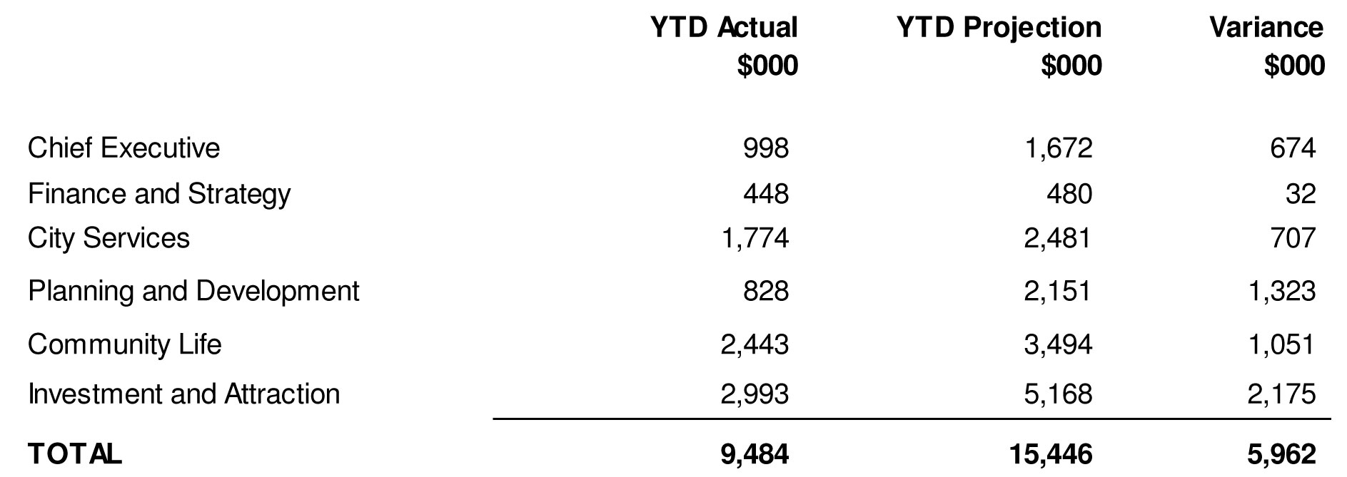 $5.9 million underspend by department