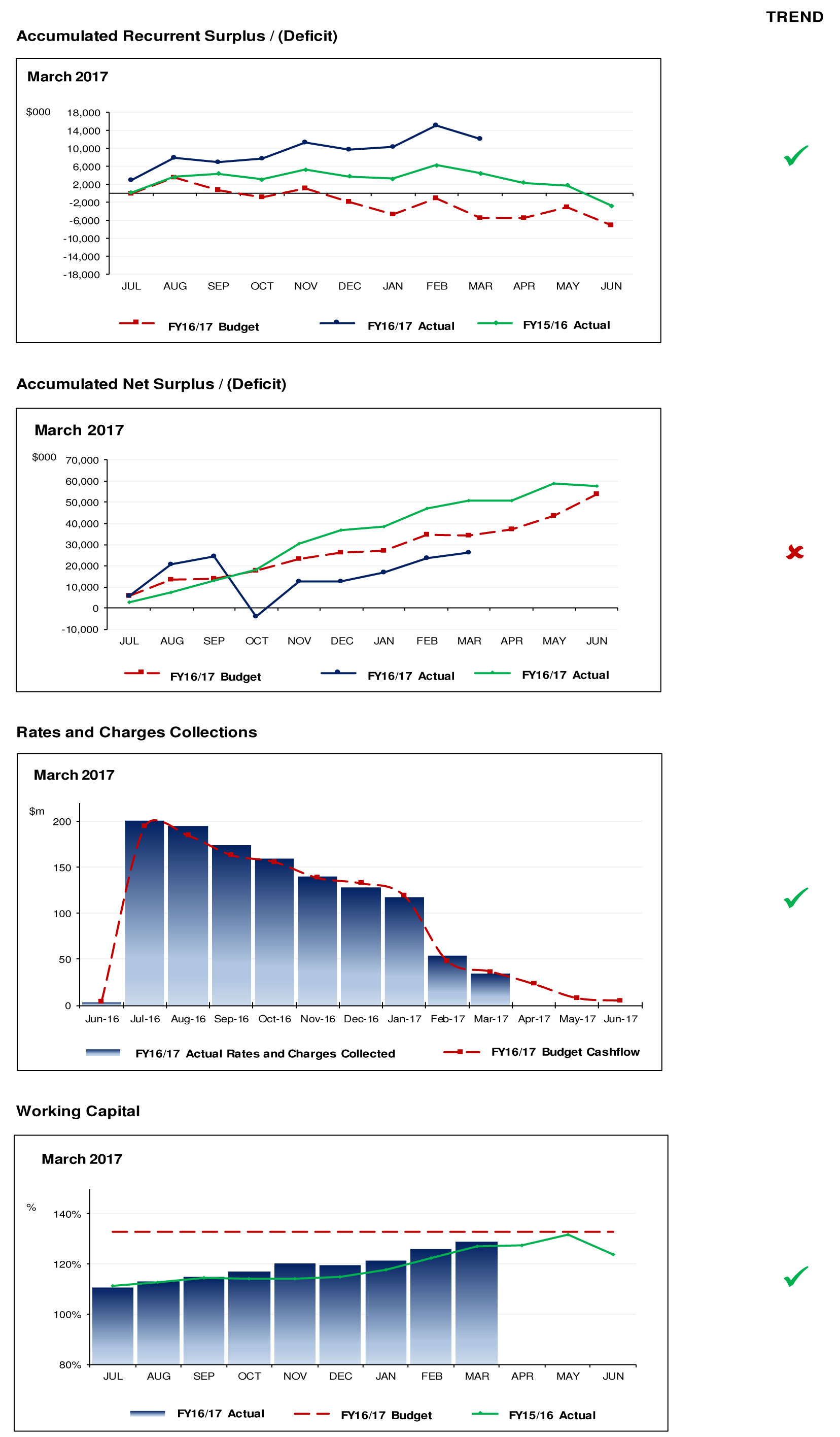 Financial performance indicators as at 31 March 2017: Accumulated recurrent surplus/(deficit); Accumulated net surplus/(deficit); Rates and charges collections; Working capital.