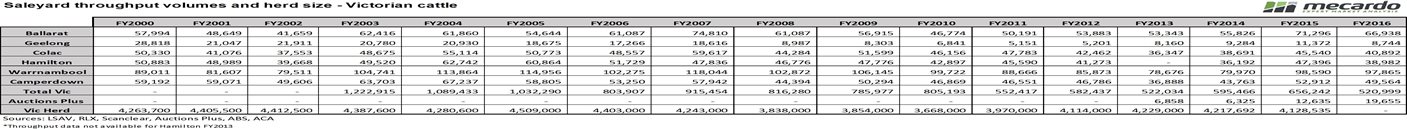 Saleyard throughput volumes and herd size - Victorian cattle