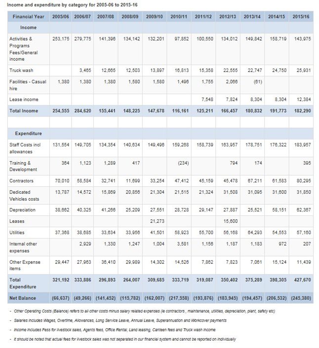 Financial Information