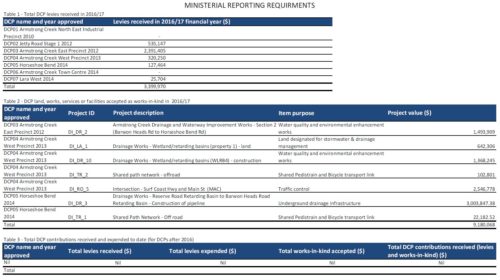 Ministerial Reporting Requirements. Table 1 showing total DCP levie3s receiveed in 216/2017. Table 2 showing DCP land, waorks, services or facilities accepte4d as works-in-king in 2016/2017.