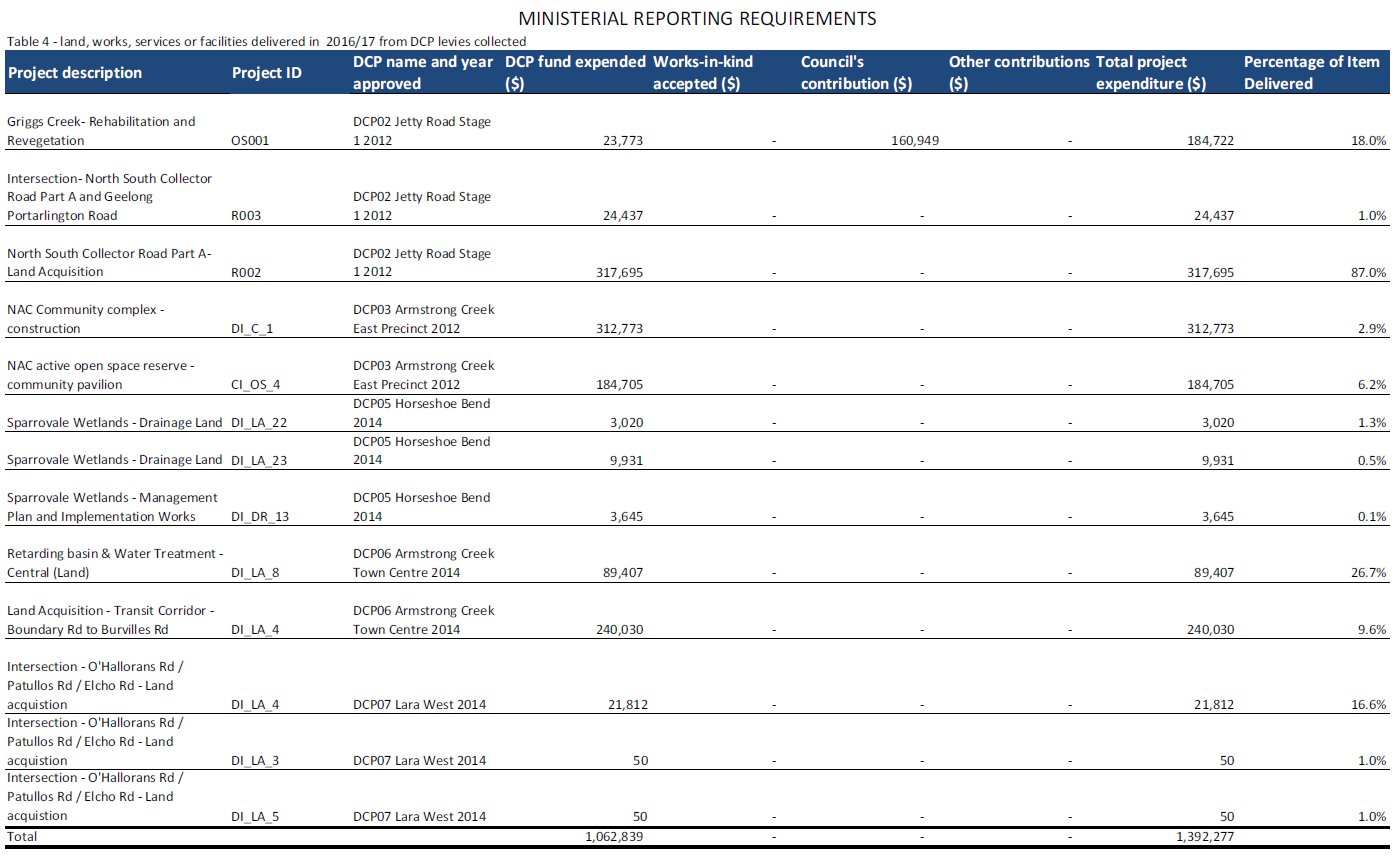 Ministerial Reporting Requirements. Table 4 showing land, works, services or facilities delivered in 2016/2017 from DCP levies collected.