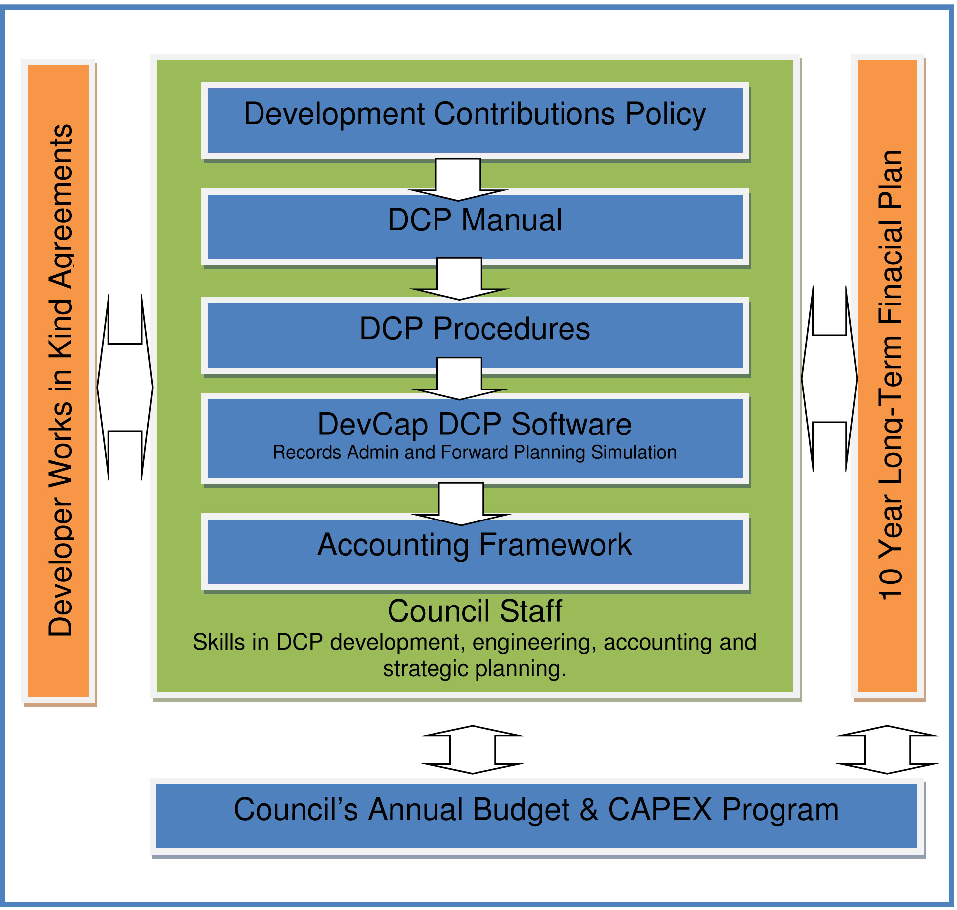 City of Greater Geelong Development Contribution Governance Framework