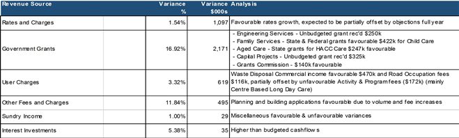 Revenue source variance analysis