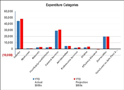 Expenditure categories