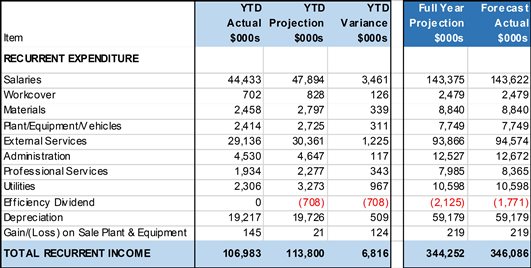 Recurrent expenditure
