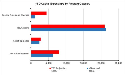 Year to date capital expenditure by program category
