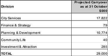 Projected carryover as at 31 October 2017 by Division