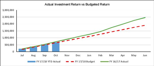 Actual Investment Return v Budgeted Return