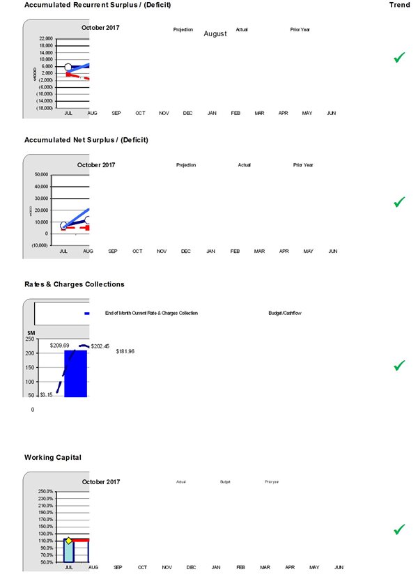 4 graphs showing 1. accumulated recurrent surplus; 2. accumlated net surplus; 3. rates and charges collection; 4. working capital.