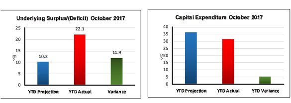 The YTD underlying surplus of $22.1 million is $10.2 million favourable to the projection mainly due to Recurrent surplus of $11.3 million.