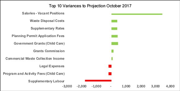 Recurrent Variances to Projection