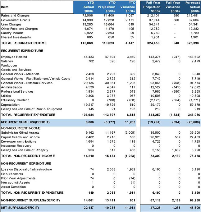 Detailed Operating Statement - Report as at 31 October 2017
