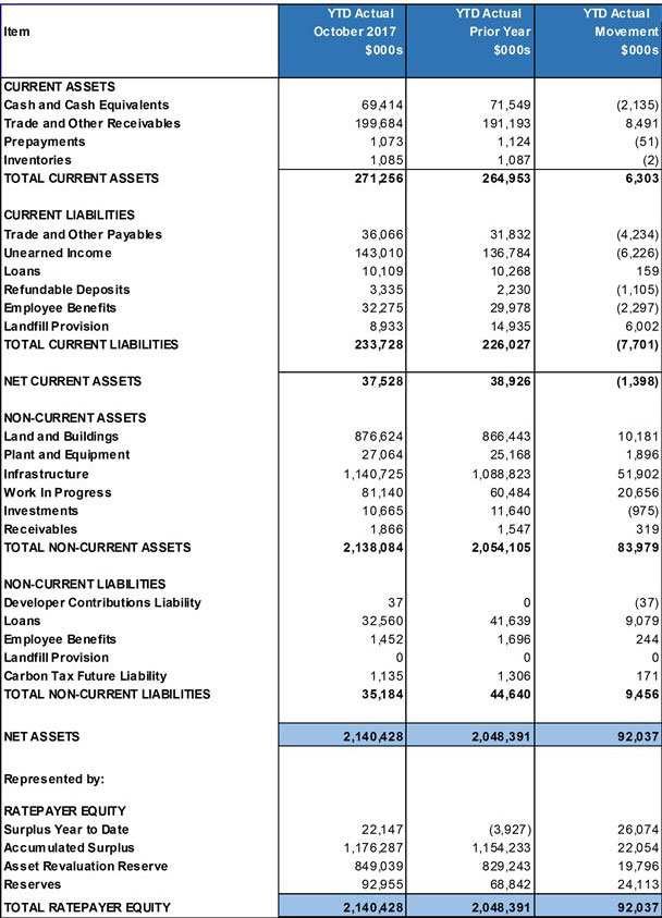 Statement of Financial Position - Report as at 31 october 2017