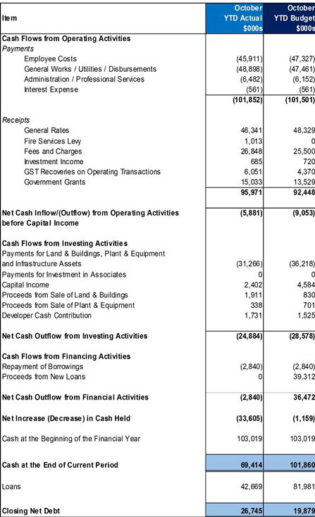 Statement of Cash Flows - Report as at 31 October 2017