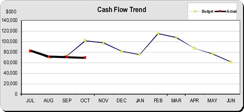 Cash flow trend graph