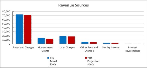 Revenue sources