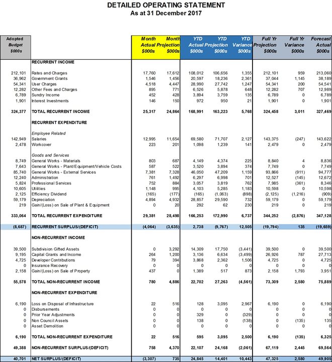 Detailed operating statement as at 31 December 2017