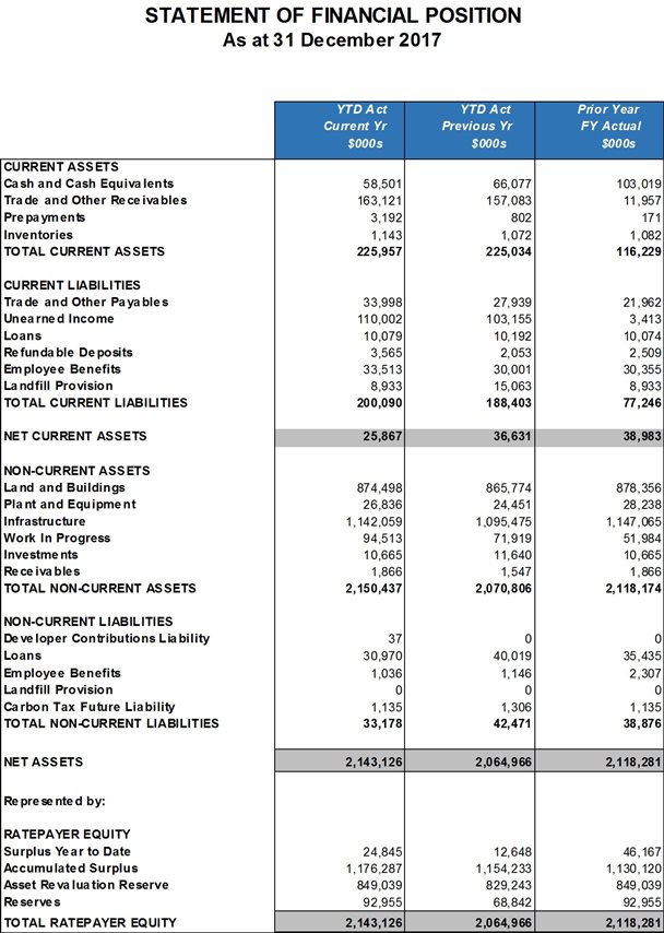 Statement of financial position as at 31 December 2017