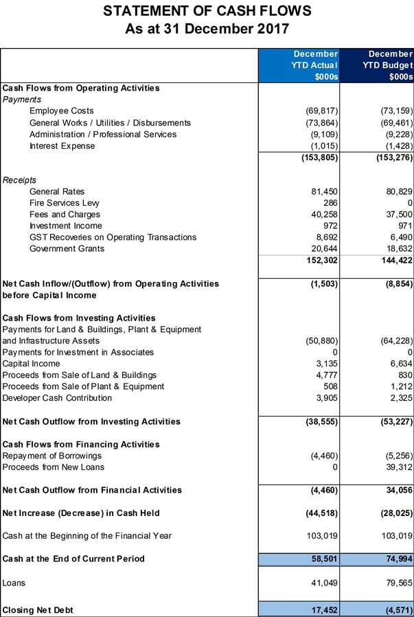 Statement of cash flows as at 31 December 2017