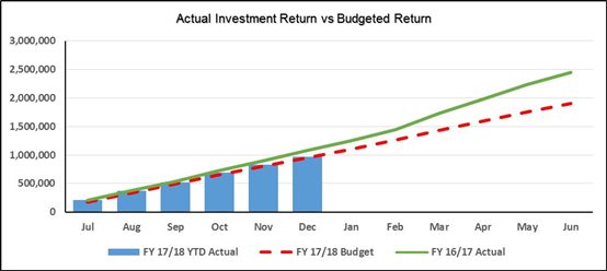 Actual investment return versus budgeted return