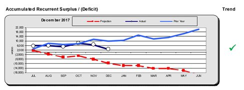 Accumulated recurrent surplus/(deficit)