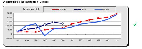 Accumulated net surplus/(deficit)