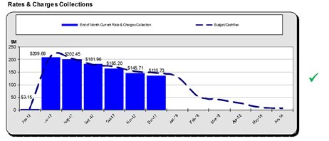 Rates and charges collections
