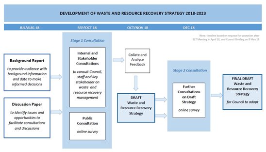 Flowchart explaining the communications and engagement plan for consultation purposes