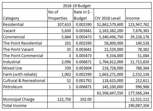 Table showing breakdown of figures for the 2018-2019 budge