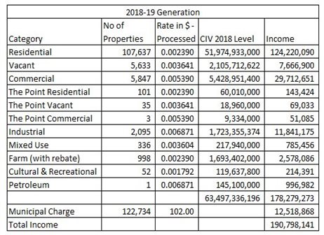 Table showing breakdown of figures for 2018-2019 generation