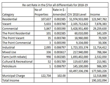 Table showing breakdown of figures for the re-set rate in the dolloar for all differentials for 2018-2019