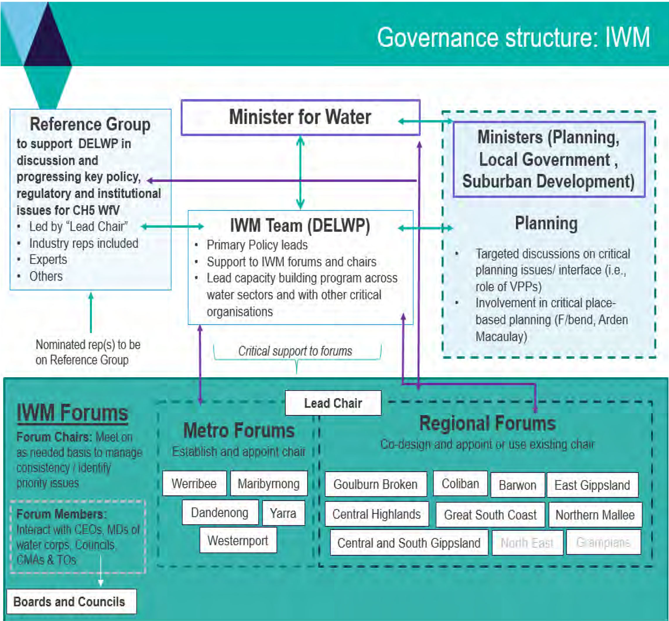 IWM Forum Governance Structure