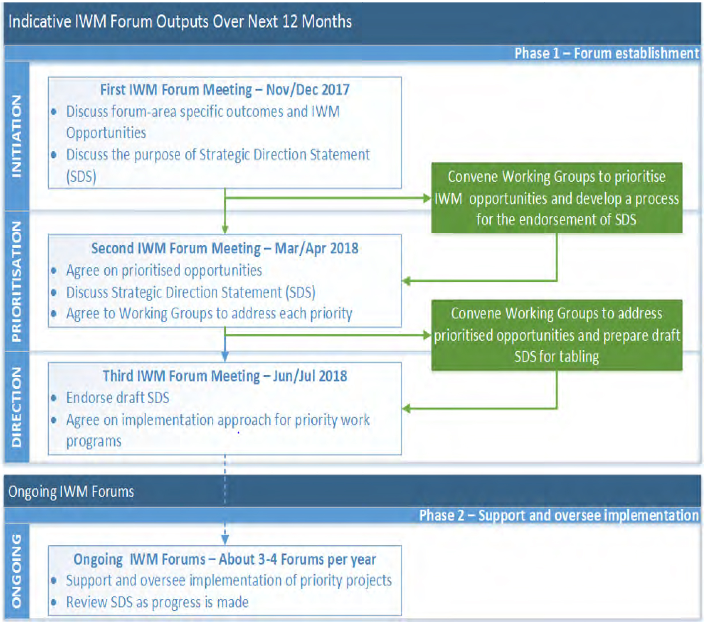 IWM Forum Process and Outputs
