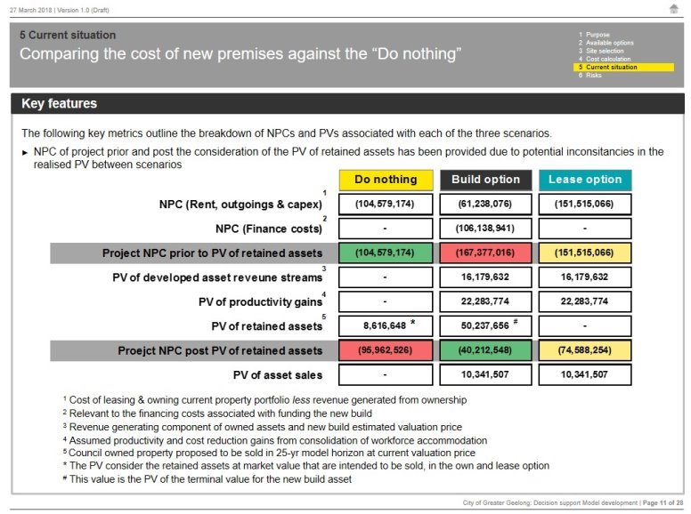 Comparing the cost of new premises against the 