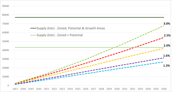 Adequacy of broad-hectare/major infill residential land supply 2017