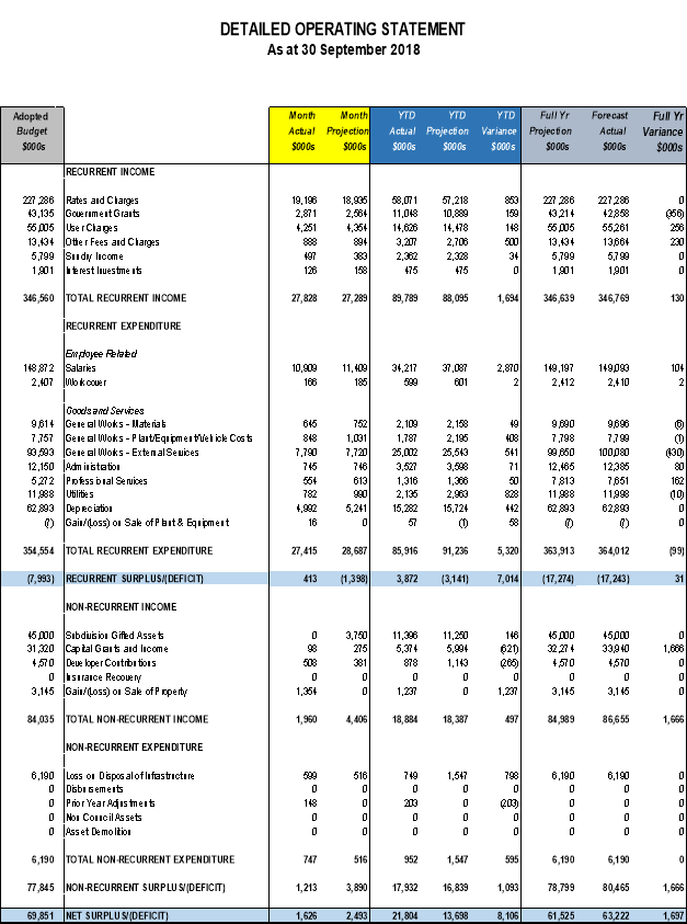 Detailed operating statement as at 30 September 2018