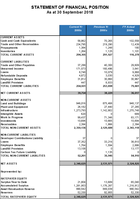 Statement of financial position as at 30 September 2018