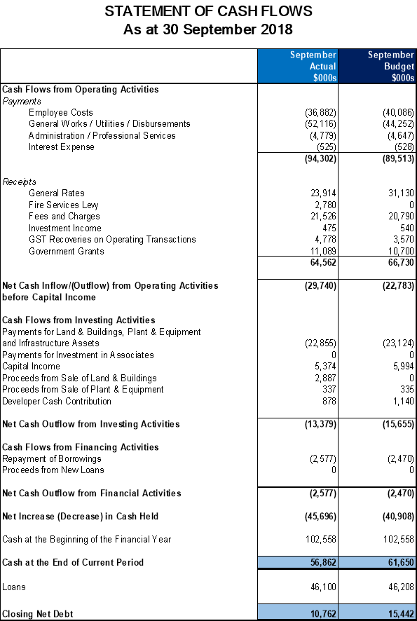 Statement of cash flows as at 30 September 2018