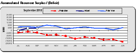 Accumulated recurrent surplus/(deficit)
