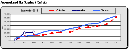 Accumulated net surplus/(deficit)