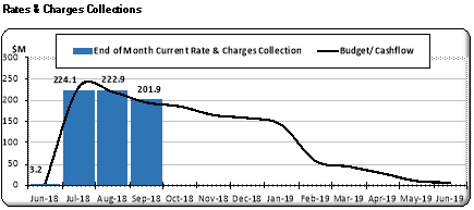 Rates and charges collections