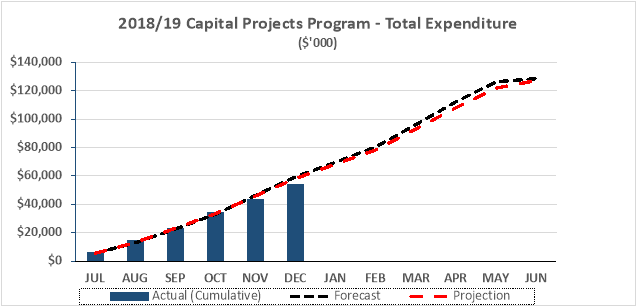 2018-2019 Capital Projects Plan - total Expenditure (amounts in thousands)