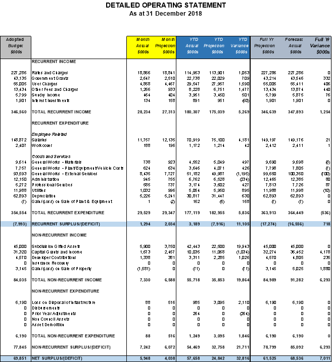 Detailed operating statement as at 31 December 2018