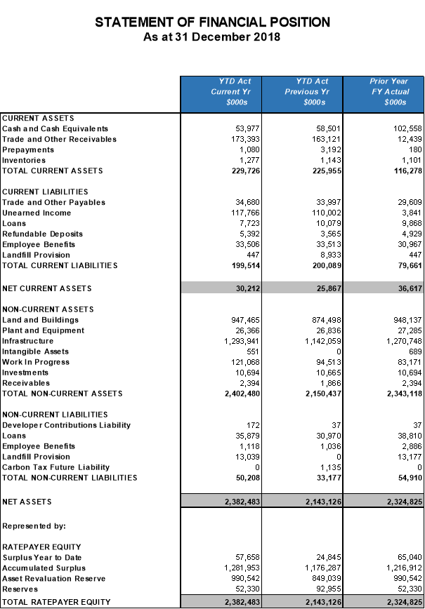 Statement of financial position as at 31 December 2018