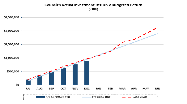 Council's actual investment return versus budgeted return (in thousands)