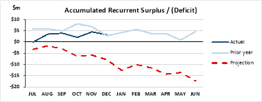 Accumulated recurrent surplus/(deficit)