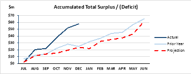 Accumulated total surplus/(deficit)