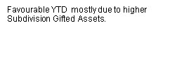 Favourable YTD mostly due to higher subdivision gifted assets.