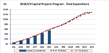 2018-2019 capital projects program - total expenditure